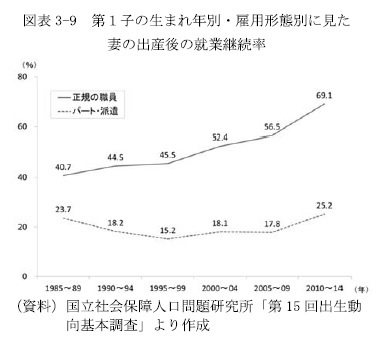 図表3-9 第1子の生まれ年別・雇用形態別に見た妻の出産後の就業継続率