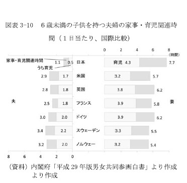 図表3-10　６歳未満の子供を持つ夫婦の家事・育児関連時間（１日当たり、国際比較）