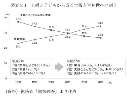 図表2-1 夫婦と子どもから成る世帯と単身世帯の割合