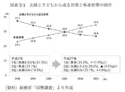 図表2-1　夫婦と子どもから成る世帯と単身世帯の割合