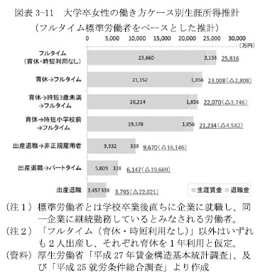 図表3-11 大学卒女性の働き方ケース別生涯所得推計(フルタイム標準労働者をベースとした推計)