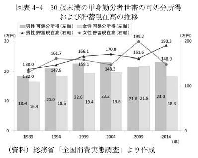 図表4-4　30歳未満の単身勤労者世帯の可処分所得および貯蓄現在高の推移