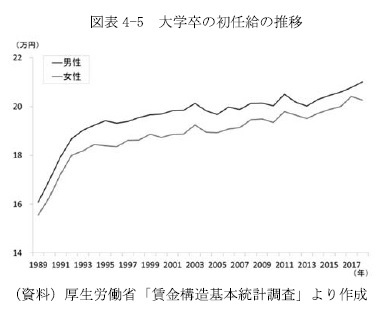 図表4-5　大学卒の初任給の推移