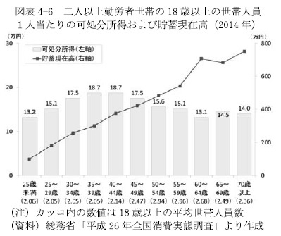 図表4-6 二人以上勤労者世帯の18歳以上の世帯人員1人当たりの可処分所得および貯蓄現在高(2014年)