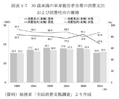 図表4-7　30歳未満の単身勤労者世帯の消費支出および消費性向の推移