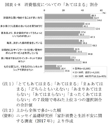 図表4-8　消費態度についての「あてはまる」割合