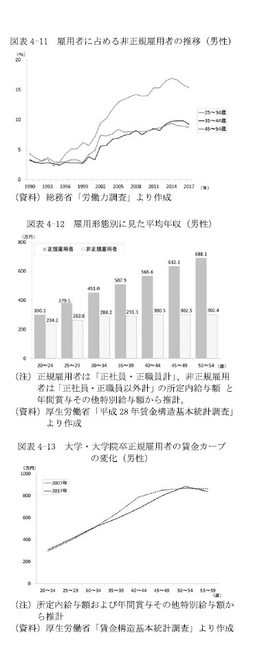 図表4-11　雇用者に占める非正規雇用者の推移（男性）/図表4-12　雇用形態別に見た平均年収（男性）/図表4-13　大学・大学院卒正規雇用者の賃金カーブの変化（男性）