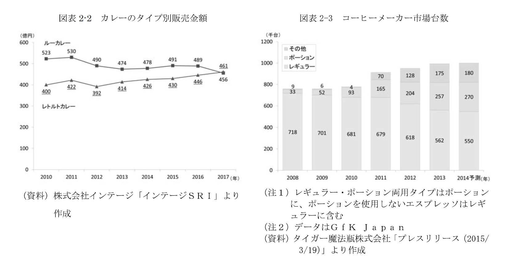 図表2-2 カレーのタイプ別販売金額/図表2-3 コーヒーメーカー市場台数