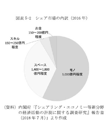 図表5-2　シェア市場の内訳（2016年）