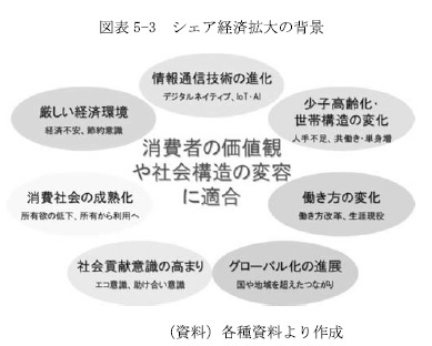 図表5-3　シェア経済拡大の背景