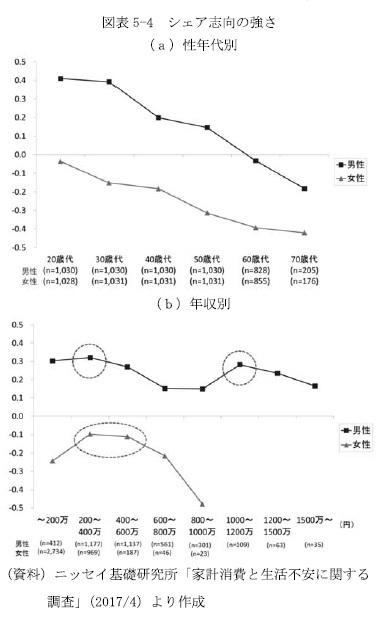 図表5-4　シェア志向の強さ