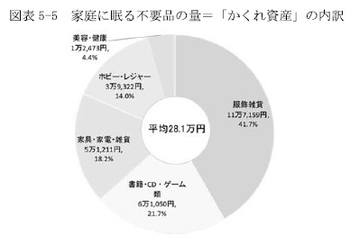 図表5-5 家庭に眠る不要品の量=「かくれ資産」の内訳