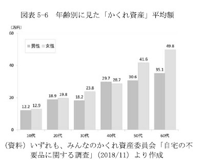 図表5-6　年齢別に見た「かくれ資産」平均額