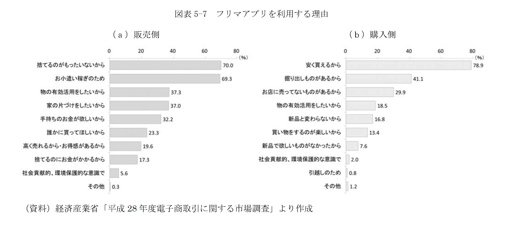 図表5-7　フリマアプリを利用する理由