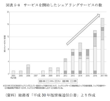 図表5-8 サービスを開始したシェアリングサービスの数