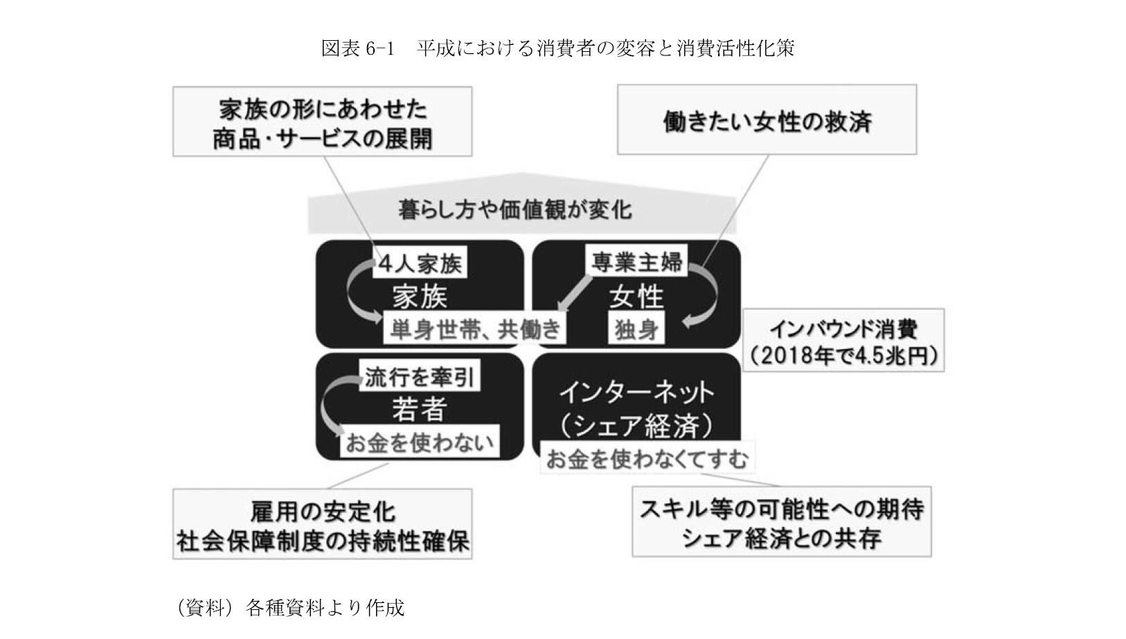 図表6-1　平成における消費者の変容と消費活性化策