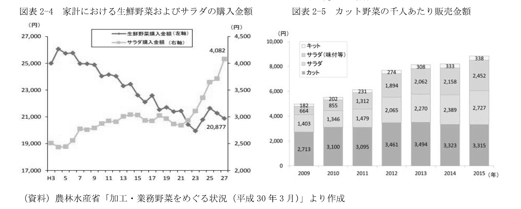 図表2-4 家計における生鮮野菜およびサラダの購入金額/図表2-5 カット野菜の千人あたり販売金額