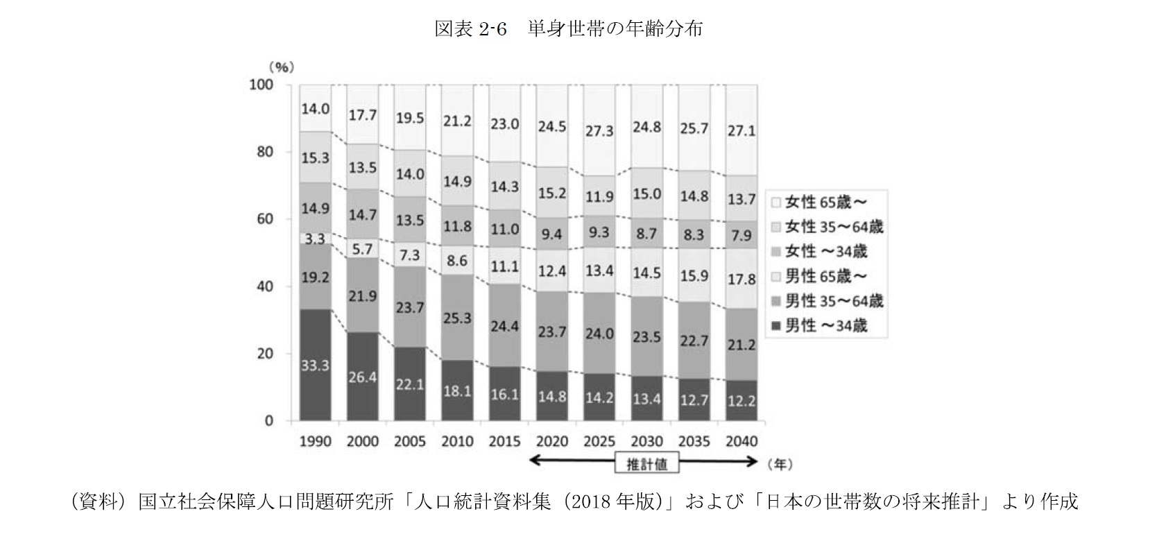 図表2-6 単身世帯の年齢分布