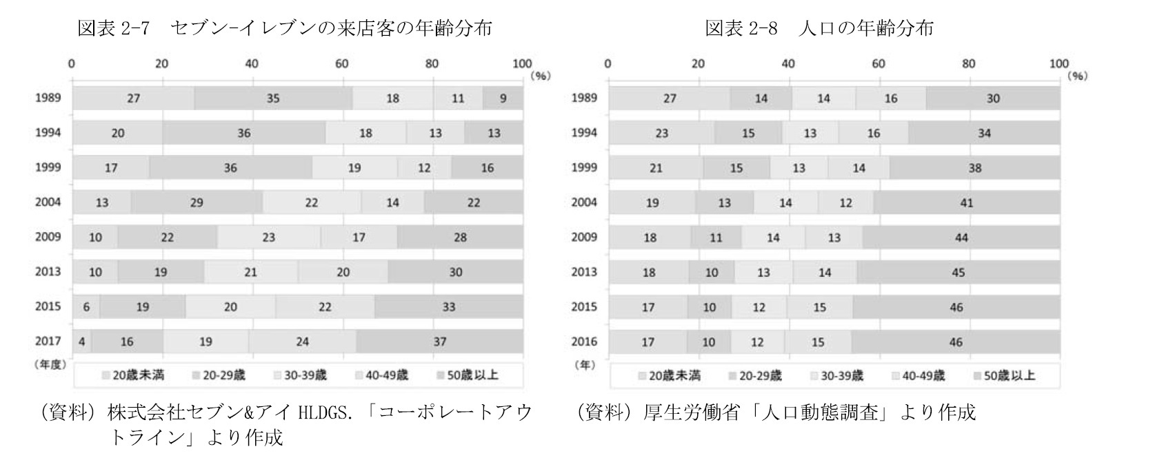 図表2-7 セブン-イレブンの来店客の年齢分布/図表2-8 人口の年齢分布