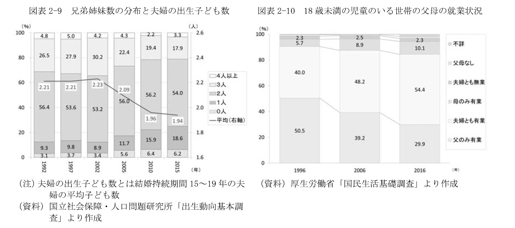 図表2-9 兄弟姉妹数の分布と夫婦の出生子ども数/図表2-10 18歳未満の児童のいる世帯の父母の就業状況