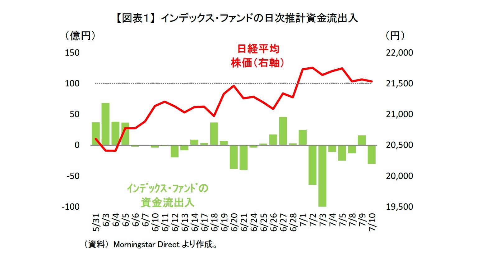 【図表１】 インデックス・ファンドの日次推計資金流出入