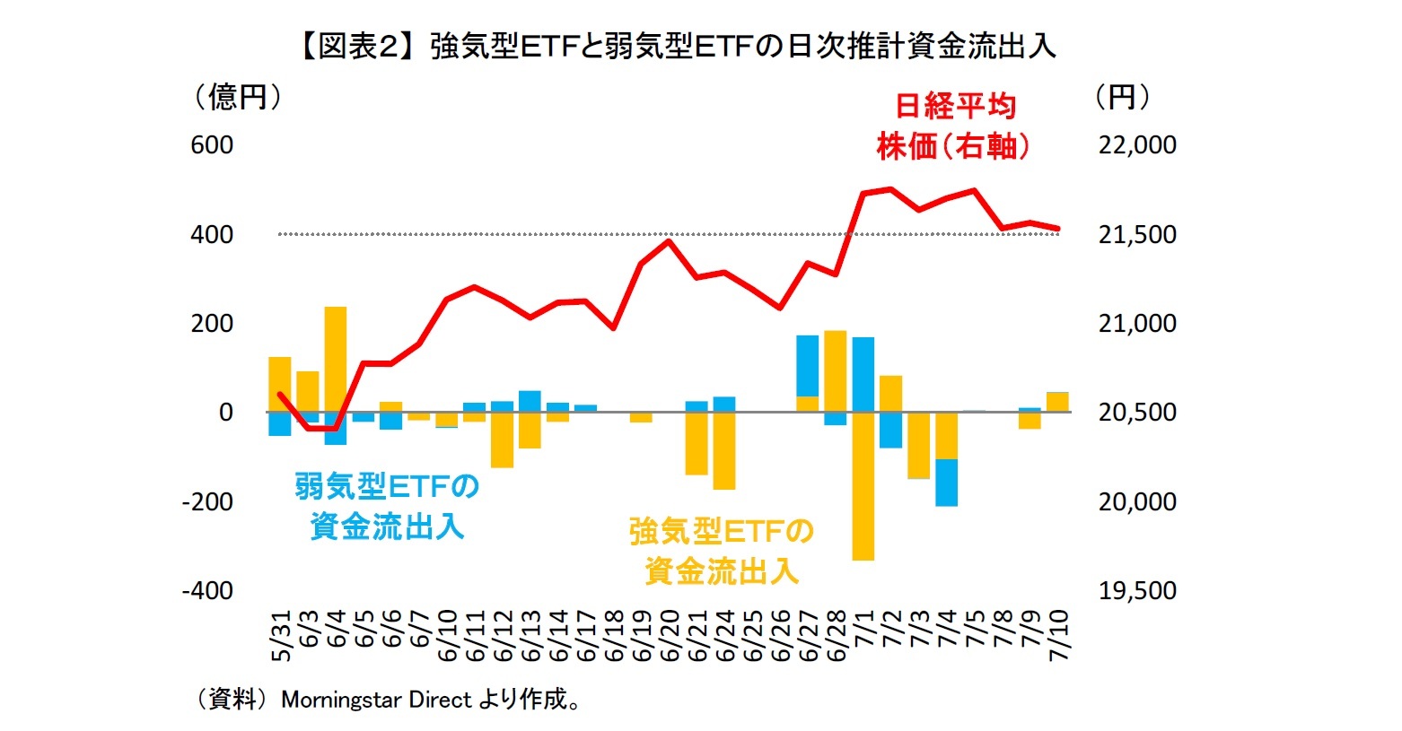 【図表２】 強気型ＥＴＦと弱気型ＥＴＦの日次推計資金流出入