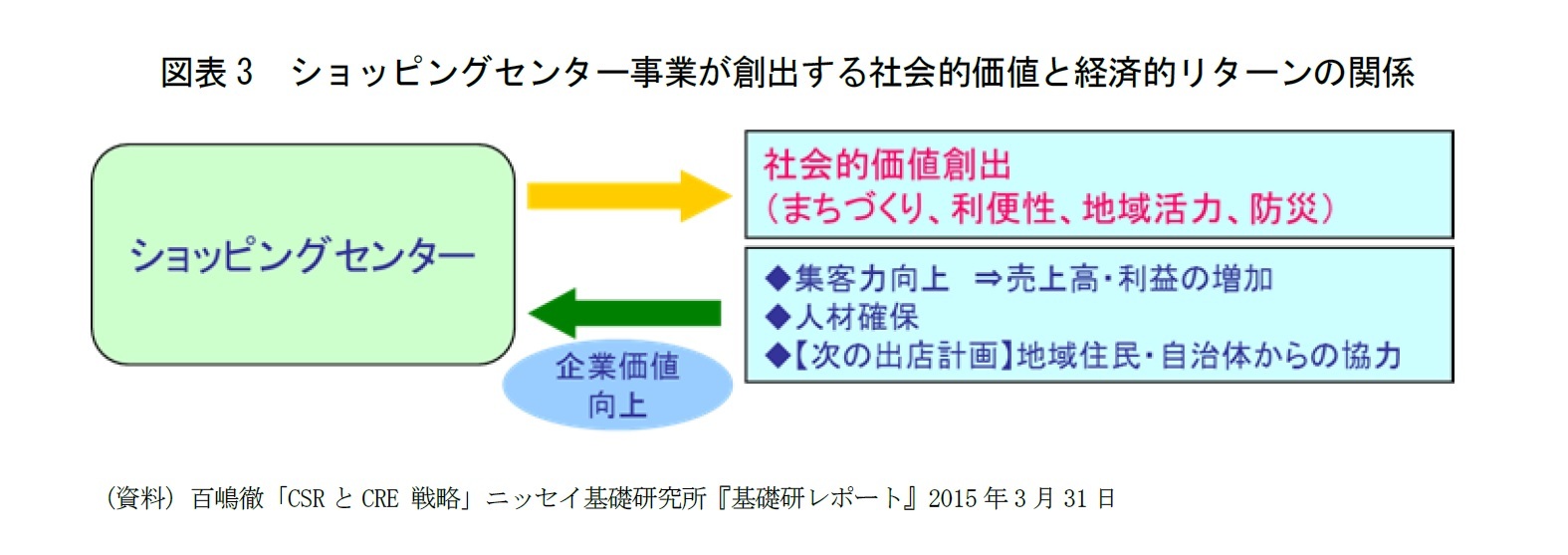 図表3　ショッピングセンター事業が創出する社会的価値と経済的リターンの関係