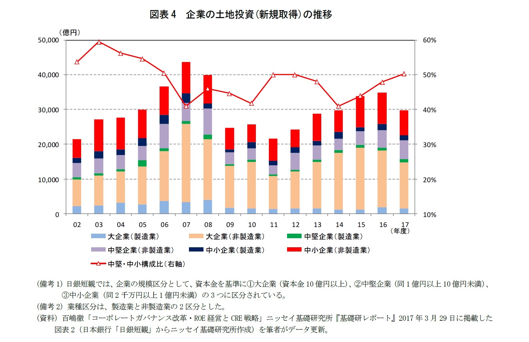 図表4　企業の土地投資(新規取得)の推移