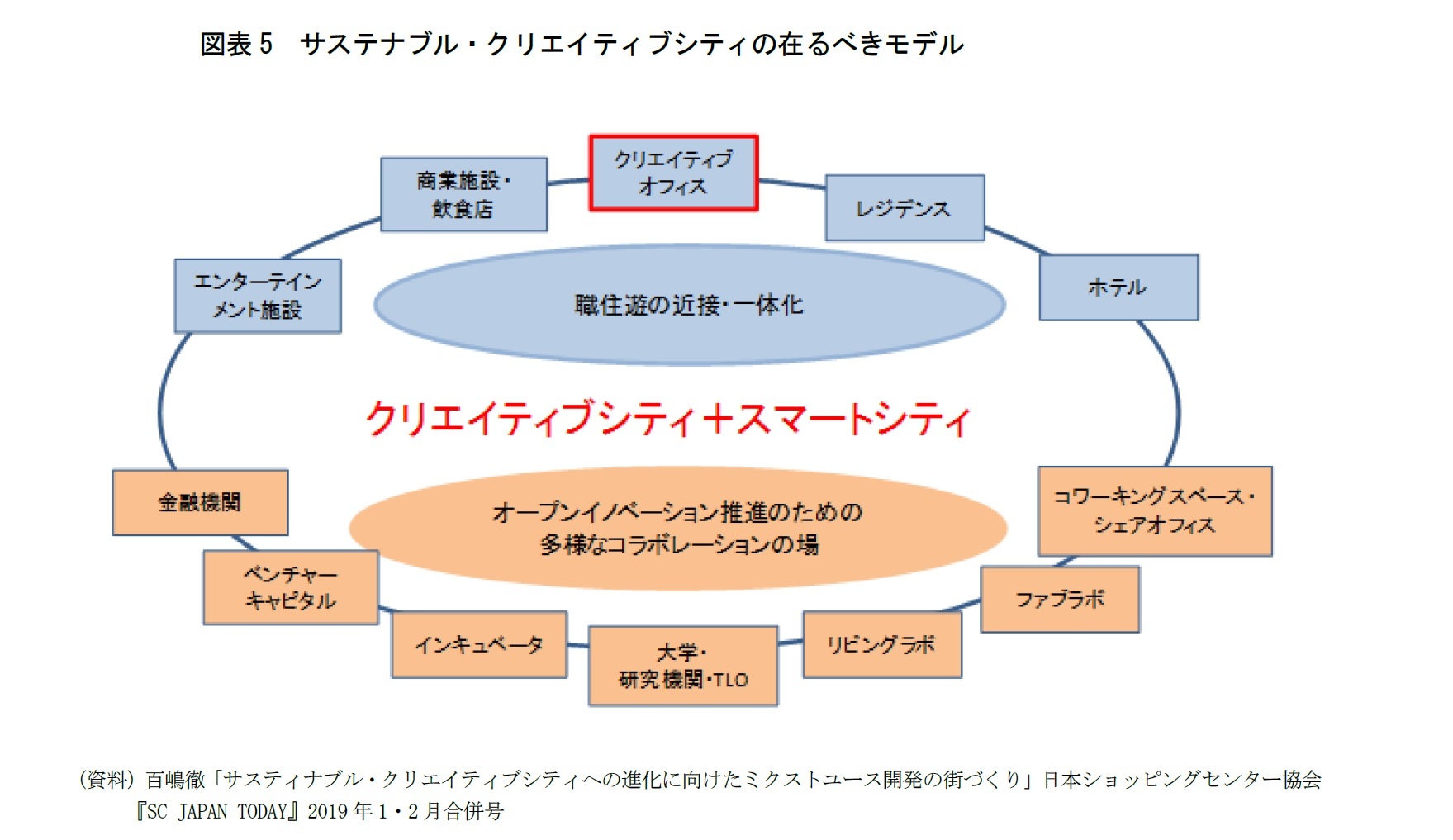 図表5　サステナブル・クリエイティブシティの在るべきモデル