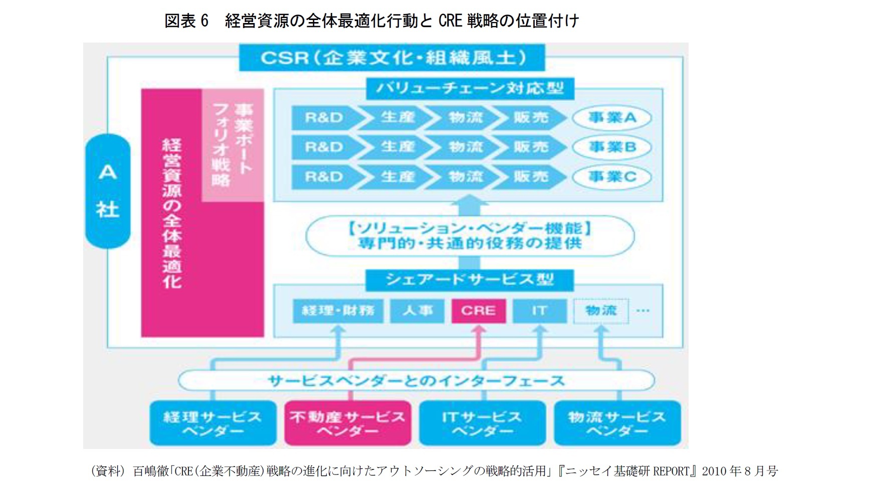 図表6　経営資源の全体最適化行動とCRE戦略の位置付け