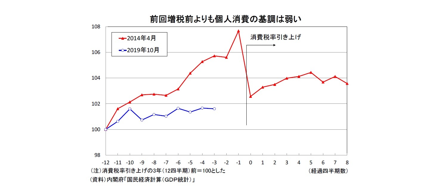 前回増税前よりも個人消費の基調は弱い