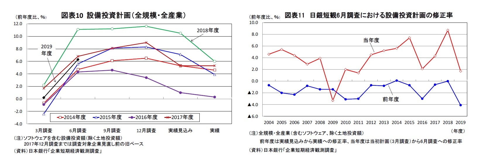 図表10 設備投資計画(全規模・全産業)/図表11 日銀短観6月調査における設備投資計画の修正率