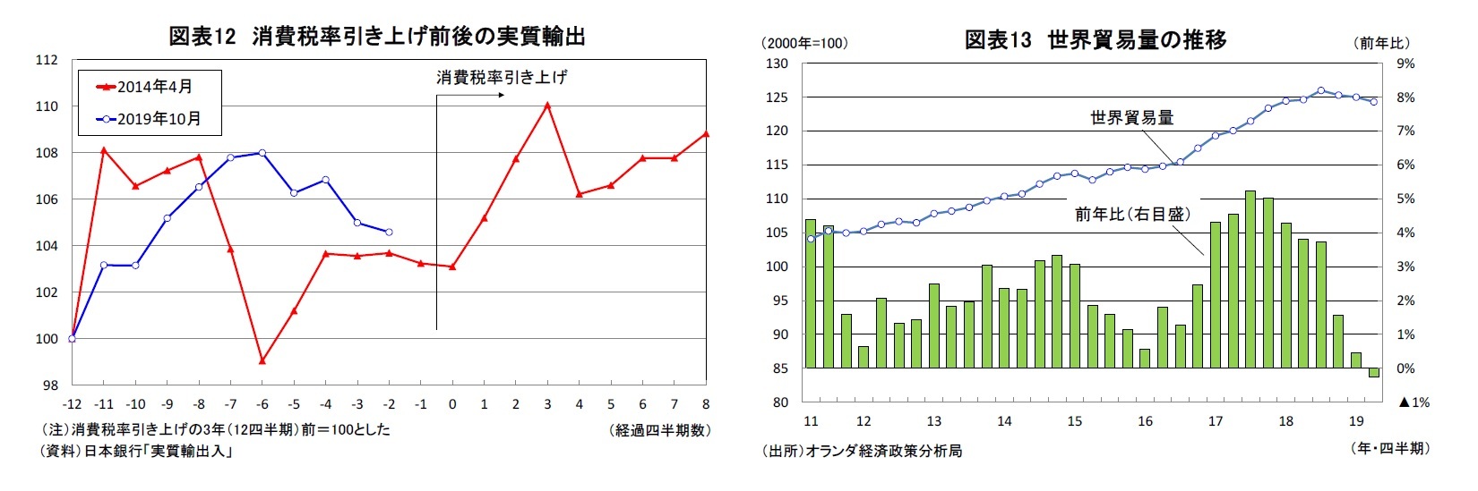 図表12 消費税率引き上げ前後の実質輸出/図表13 世界貿易量の推移