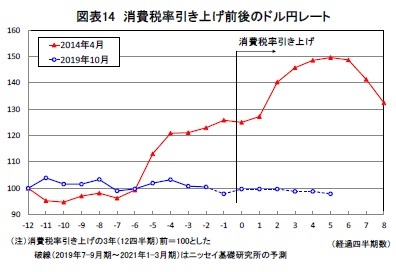 図表14 消費税率引き上げ前後のドル円レート