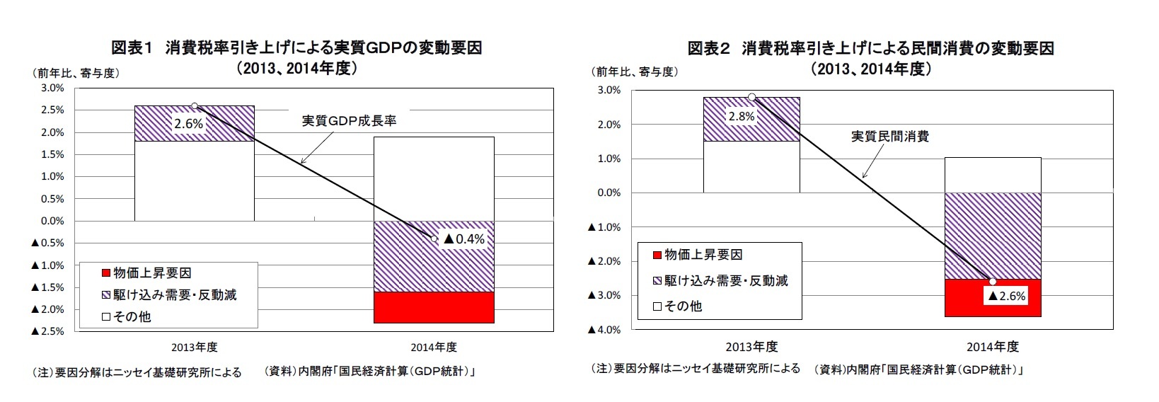 図表１ 消費税率引き上げによる実質ＧＤＰの変動要因/図表２ 消費税率引き上げによる民間消費の変動要因