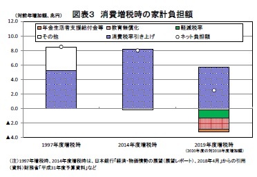 図表3 消費増税時の家計負担額