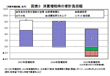 図表３ 消費増税時の家計負担額