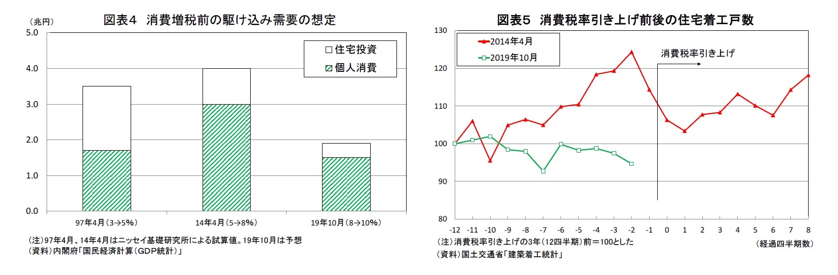 図表４ 消費増税前の駆け込み需要の想定/図表５ 消費税率引き上げ前後の住宅着工戸数