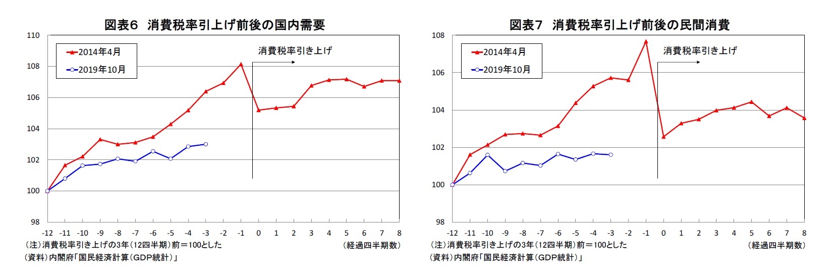 図表６ 消費税率引上げ前後の国内需要/図表７ 消費税率引上げ前後の民間消費