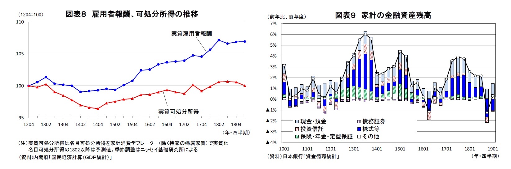 図表８ 雇用者報酬、可処分所得の推移/図表９ 家計の金融資産残高