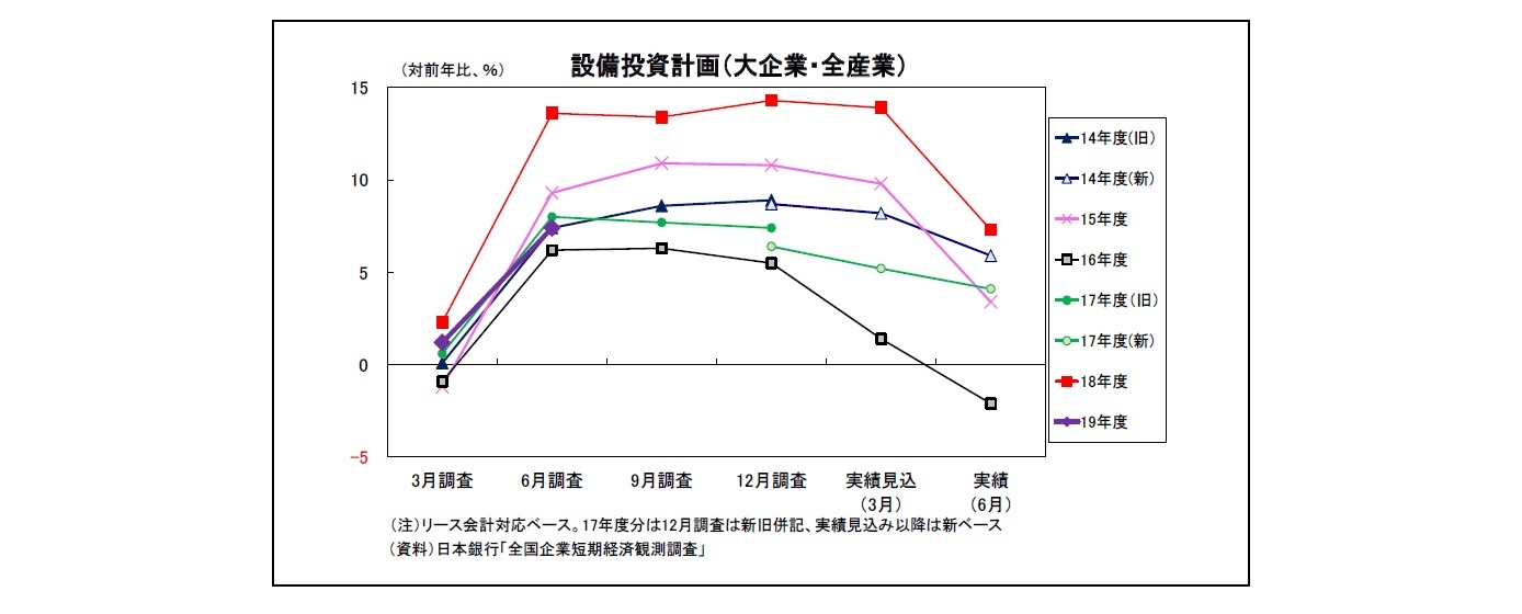 設備投資計画（大企業・全産業）