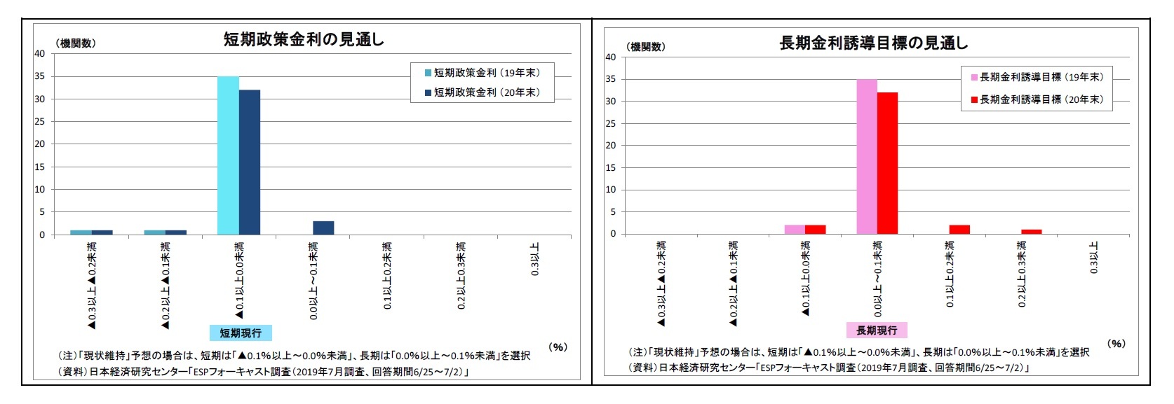 短期政策金利の見通し/長期金利誘導目標の見通し