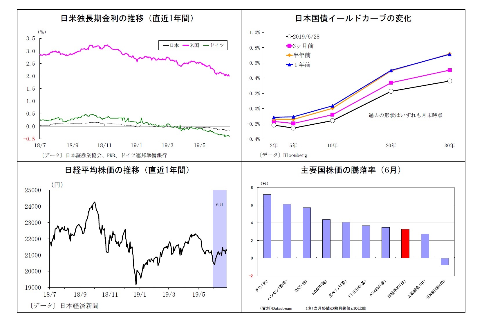 日米独長期金利の推移（直近1年間）/日本国債イールドカーブの変化/日経平均株価の推移（直近1年間）/主要国株価の騰落率（6月）