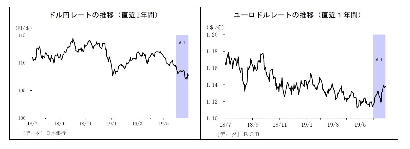 ドル円レートの推移（直近1年間）/ユーロドルレートの推移（直近１年間）