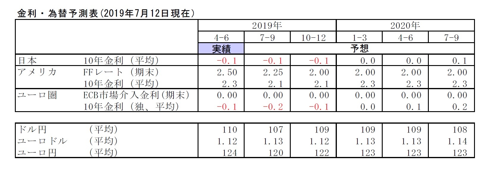 金利・為替予測表(2019年7月12日現在）