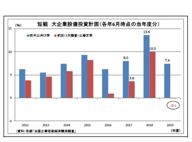 短観大企業設備投資計画（各年6月時点の当年度分）