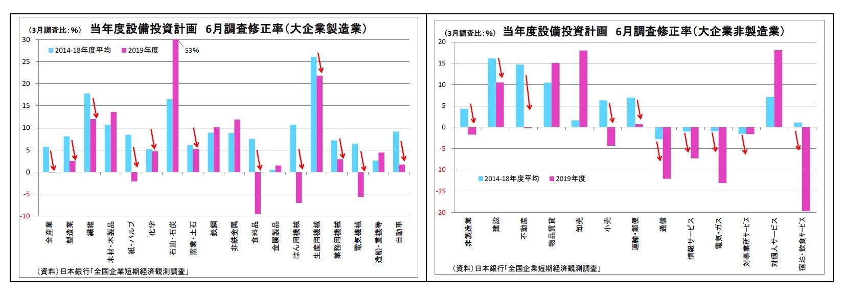 当年度設備投資計画6月調査修正率（大企業製造業）/当年度設備投資計画6月調査修正率（大企業非製造業）