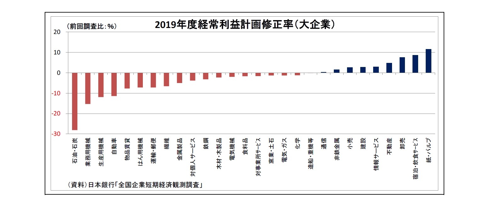 2019年度経常利益計画修正率（大企業）