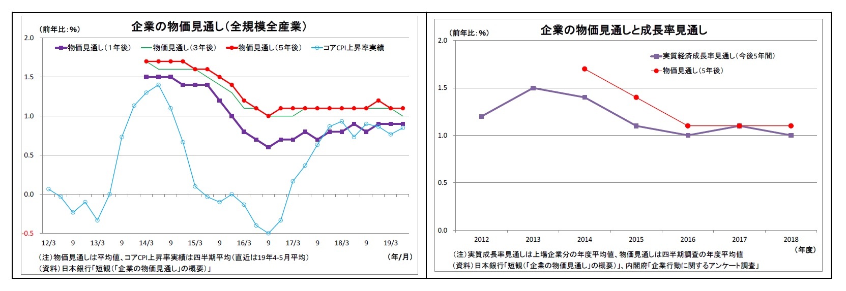 企業の物価見通し（全規模全産業）/企業の物価見通しと成長率見通し