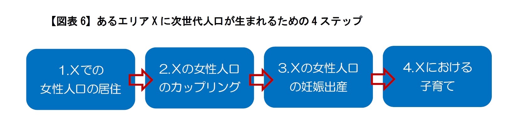 【図表6】あるエリアXに次世代人口が生まれるための4ステップ